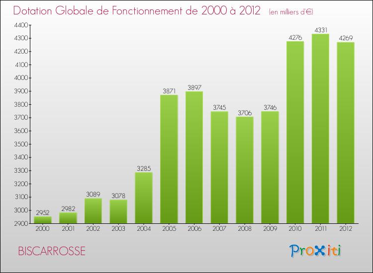 Evolution du montant de la Dotation Globale de Fonctionnement pour la commune de BISCARROSSE de 2000 à 2012 Evolution du montant de la Dotation Globale de Fonctionnement pour BISCARROSSE de 2000 à 2012