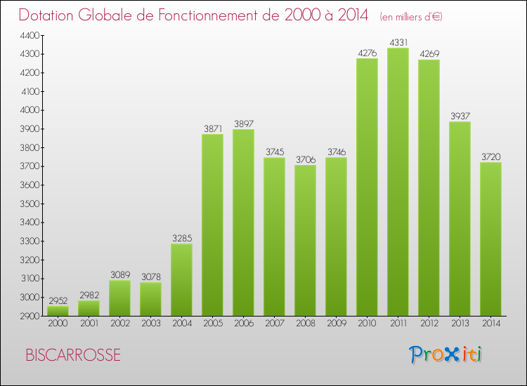 Evolution du montant de la Dotation Globale de Fonctionnement pour la commune de BISCARROSSE de 2000 à 2014 Evolution du montant de la Dotation Globale de Fonctionnement pour BISCARROSSE de 2000 à 2014