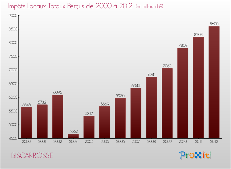 Evolution des Impôts Locaux pour la commune de BISCARROSSE de 2000 à 2012 Evolution des Impôts Locaux pour BISCARROSSE de 2000 à 2012
