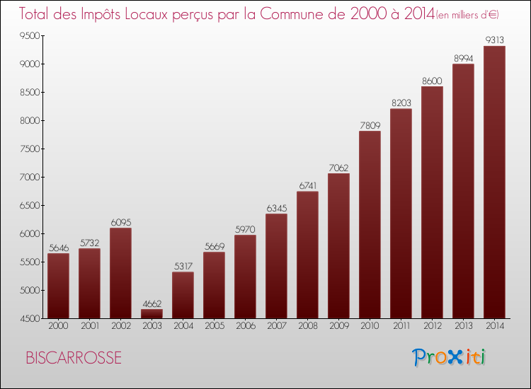Evolution des Impôts Locaux pour la commune de BISCARROSSE de 2000 à 2014 Evolution des Impôts Locaux pour BISCARROSSE de 2000 à 2014