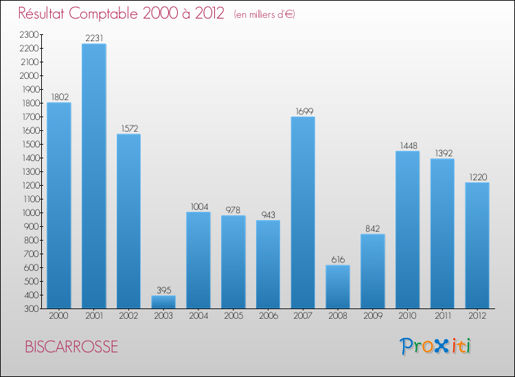 Evolution du résultat comptable pour la commune de BISCARROSSE de 2000 à 2012 Evolution du résultat comptable pour BISCARROSSE de 2000 à 2012