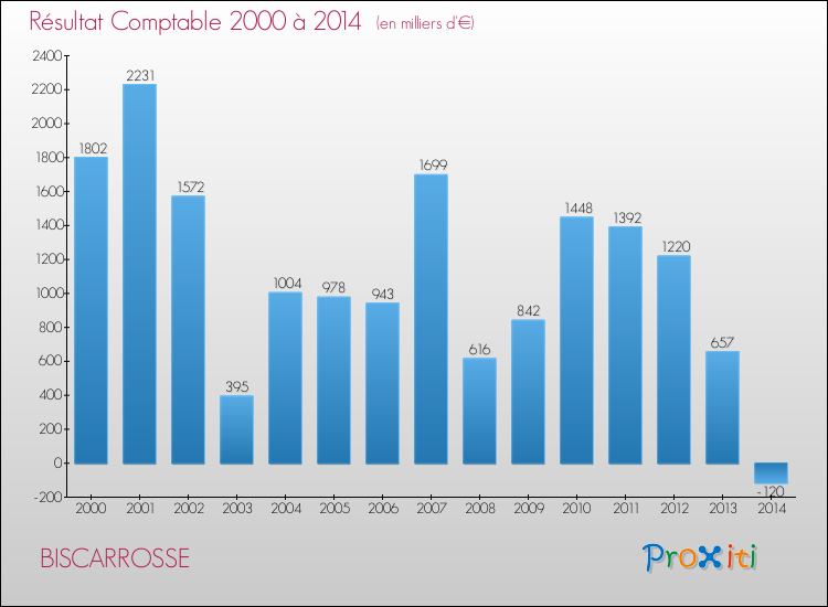 Evolution du résultat comptable pour la commune de BISCARROSSE de 2000 à 2014 Evolution du résultat comptable pour BISCARROSSE de 2000 à 2014