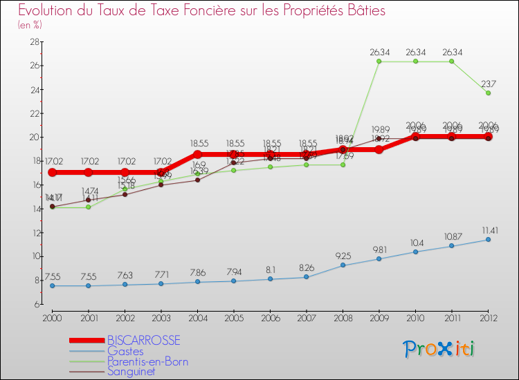 Evolution du taux de la taxe foncière sur le bati pour BISCARROSSE et les communes proches de 2000 à 2012 Comparaison des taux de taxe foncière sur le bati pour BISCARROSSE et les communes voisines de 2000 à 2012