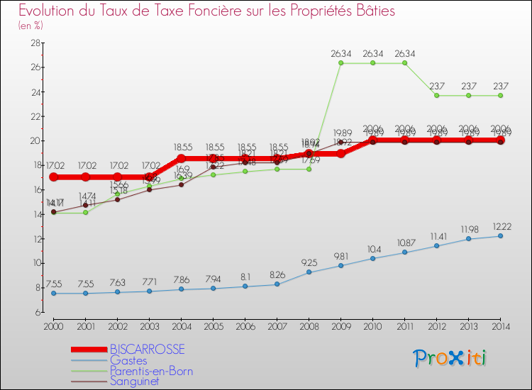 Evolution du taux de la taxe foncière sur le bati pour BISCARROSSE et les communes proches de 2000 à 2014 Comparaison des taux de taxe foncière sur le bati pour BISCARROSSE et les communes voisines de 2000 à 2014