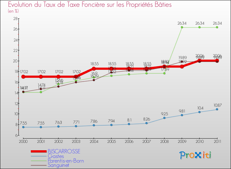 Evolution du taux de la taxe foncière sur le bati pour BISCARROSSE et les communes proches Comparaison des taux de taxe foncière sur le bati pour BISCARROSSE et les communes voisines