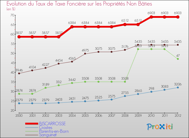 Evolution du taux de la taxe foncière sur les immeubles et terrains non batis pour BISCARROSSE et les communes proches de 2000 à 2012 Comparaison des taux de la taxe foncière sur les immeubles et terrains non batis pour BISCARROSSE et les communes voisines de 2000 à 2012