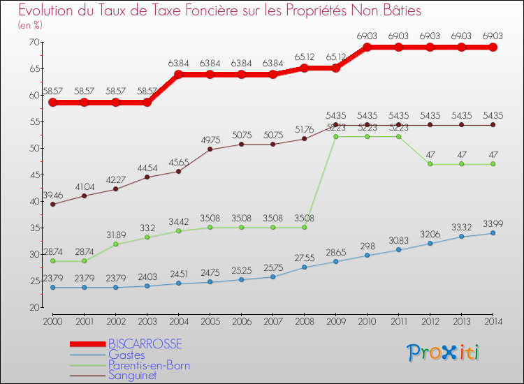 Evolution du taux de la taxe foncière sur les immeubles et terrains non batis pour BISCARROSSE et les communes proches de 2000 à 2014 Comparaison des taux de la taxe foncière sur les immeubles et terrains non batis pour BISCARROSSE et les communes voisines de 2000 à 2014