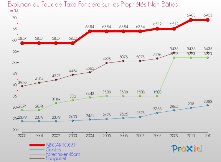 Evolution du taux de la taxe foncière sur les immeubles et terrains non batis pour BISCARROSSE et les communes proches Comparaison des taux de la taxe foncière sur les immeubles et terrains non batis pour BISCARROSSE et les communes voisines