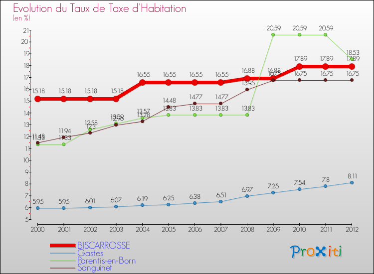 Evolution du taux de la taxe d'habitation pour BISCARROSSE et les communes proches Comparaison des taux de la taxe d'habitation pour BISCARROSSE et les communes voisines