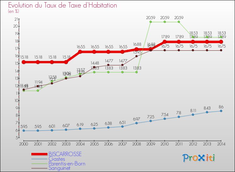 Evolution du taux de la taxe d'habitation pour BISCARROSSE et les communes proches de 2000 à 2014 Comparaison des taux de la taxe d'habitation pour BISCARROSSE et les communes voisines de 2000 à 2014