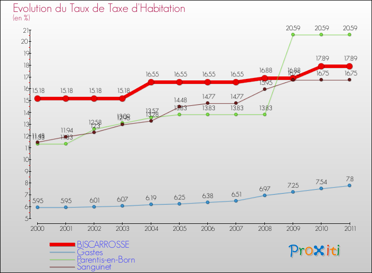 Evolution du taux de la taxe d'habitation pour BISCARROSSE et les communes proches Comparaison des taux de la taxe d'habitation pour BISCARROSSE et les communes voisines