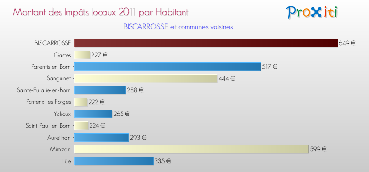 Montant des impôts locaux par Habitant pour BISCARROSSE et les communes proches Comparaison des impôts locaux par habitant pour BISCARROSSE et les communes voisines