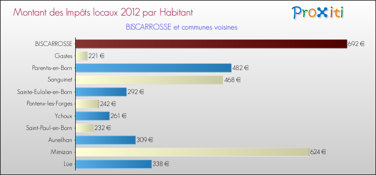 Montant des impôts locaux par Habitant pour BISCARROSSE et les communes proches Comparaison des impôts locaux par habitant pour BISCARROSSE et les communes voisines