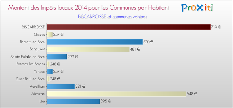 Montant des impôts locaux par Habitant pour BISCARROSSE et les communes proches en 2014 Comparaison des impôts locaux par habitant pour BISCARROSSE et les communes voisines en 2014