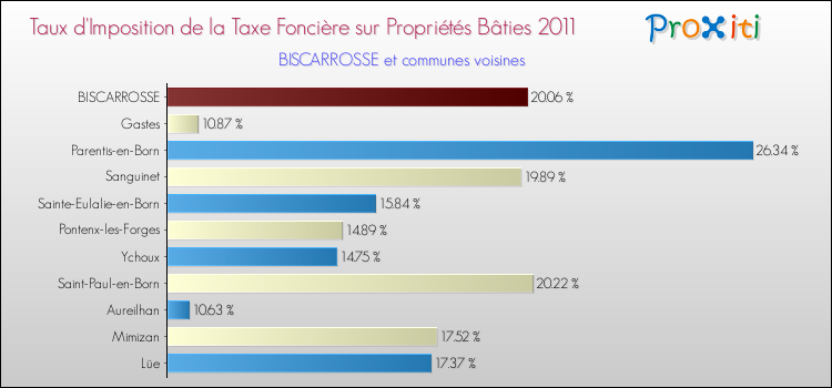Taux d'imposition de la taxe foncière sur le bati 2011 pour BISCARROSSE et les communes proches Comparaison des taux d'imposition de la taxe foncière sur le bati 2011 pour BISCARROSSE et les communes voisines