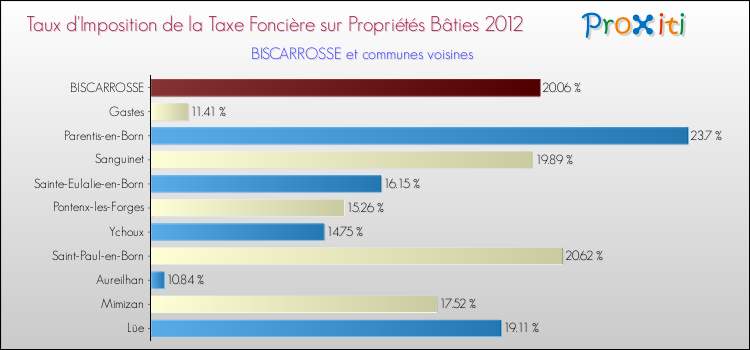 Taux d'imposition de la taxe foncière sur le bati 2012 pour BISCARROSSE et les communes proches Comparaison des taux d'imposition de la taxe foncière sur le bati 2012 pour BISCARROSSE et les communes voisines
