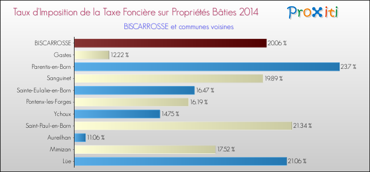 Taux d'imposition de la taxe foncière sur le bati 2014 pour BISCARROSSE et les communes proches Comparaison des taux d'imposition de la taxe foncière sur le bati 2014 pour BISCARROSSE et les communes voisines