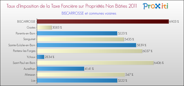 Taux d'imposition de la taxe foncière sur les immeubles et terrains non batis 2011 pour BISCARROSSE et les communes proches Comparaison des taux d'imposition de la taxe foncière sur les immeubles et terrains non batis 2011 pour BISCARROSSE et les communes voisines