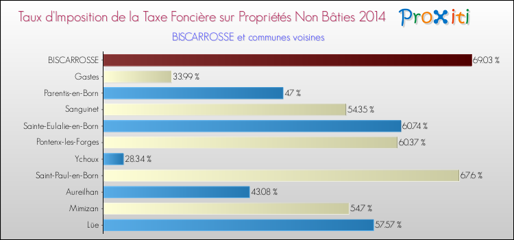 Taux d'imposition de la taxe foncière sur les immeubles et terrains non batis 2014 pour BISCARROSSE et les communes proches Comparaison des taux d'imposition de la taxe foncière sur les immeubles et terrains non batis 2014 pour BISCARROSSE et les communes voisines