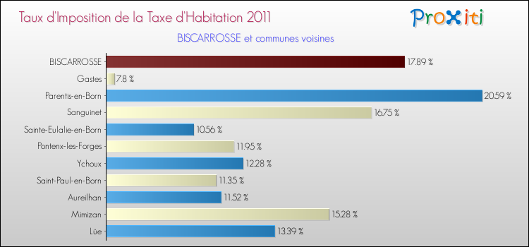 Taux d'imposition de la taxe d'habitation 2011 pour BISCARROSSE et les communes proches Comparaison des taux d'imposition de la taxe d'habitation 2011 pour BISCARROSSE et les communes voisines