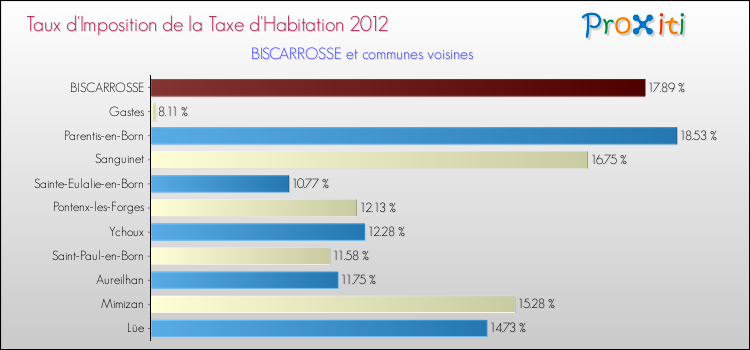 Taux d'imposition de la taxe d'habitation 2012 pour BISCARROSSE et les communes proches Comparaison des taux d'imposition de la taxe d'habitation 2012 pour BISCARROSSE et les communes voisines