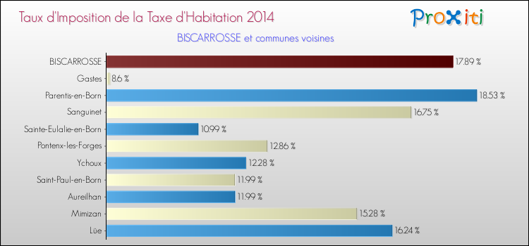 Taux d'imposition de la taxe d'habitation 2014 pour BISCARROSSE et les communes proches Comparaison des taux d'imposition de la taxe d'habitation 2014 pour BISCARROSSE et les communes voisines