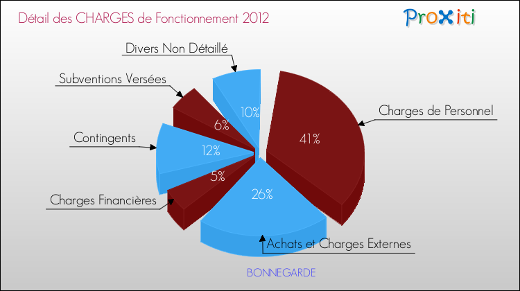 Décomposition des Charges de Fonctionnement 2012 de la commune de BONNEGARDE Charges de Fonctionnement 2012 pour la commune de BONNEGARDE