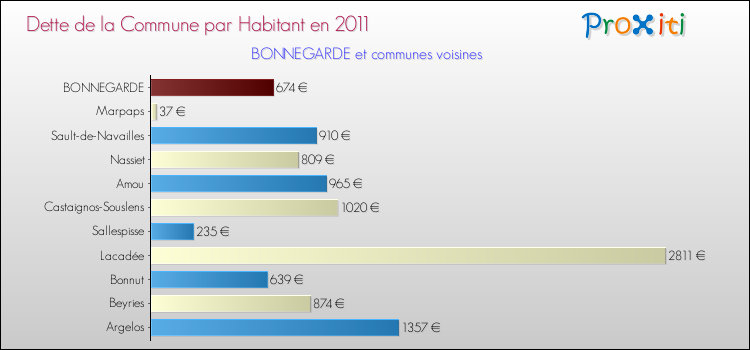 Dette par habitant de la commune en 2011 pour BONNEGARDE et les communes proches Comparaison de la dette par habitant de la commune en 2011 pour BONNEGARDE et les communes voisines