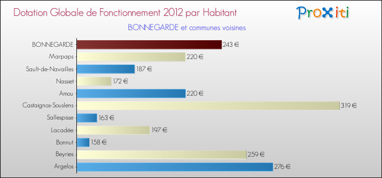 Montant des dotations globales de fonctionnement DGF par Habitant pour BONNEGARDE et les communes proches Comparaison des des dotations globales de fonctionnement DGF par habitant pour BONNEGARDE et les communes voisines