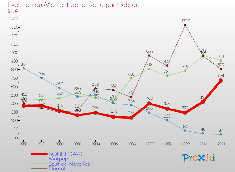 Evolution de la dette par habitant pour la commune de BONNEGARDE et les communes proches Comparaison de la dette par habitant pour BONNEGARDE et les communes voisines