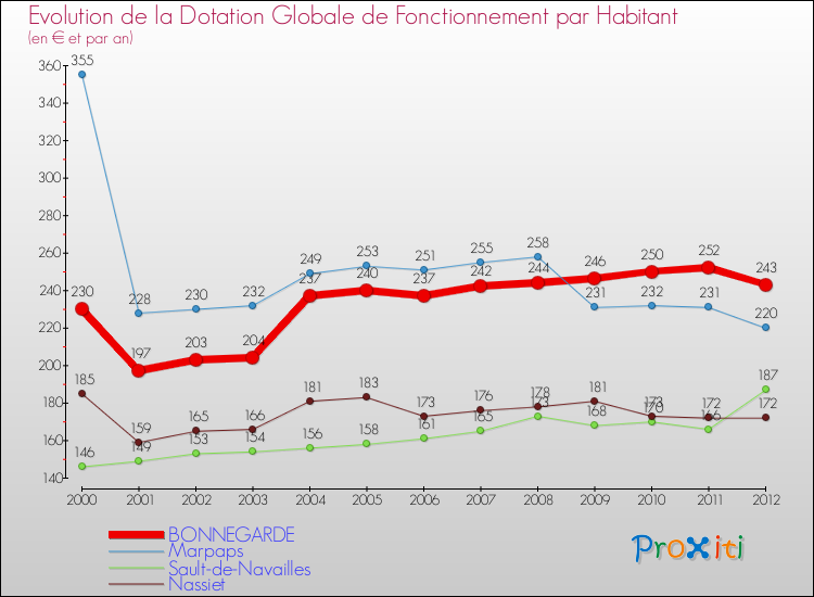 Evolution et montant de la dotation globale de fonctionnement par Habitant pour BONNEGARDE et les communes proches Comparaison des dotations globales de fonctionnement par habitant pour BONNEGARDE et les communes voisines