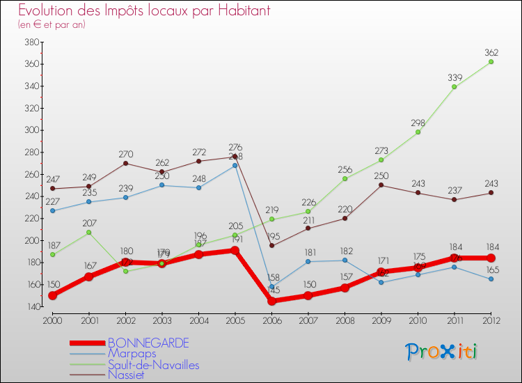 Evolution et montant des impôts locaux par Habitant pour BONNEGARDE et les communes proches Comparaison des impôts locaux par habitant pour BONNEGARDE et les communes voisines
