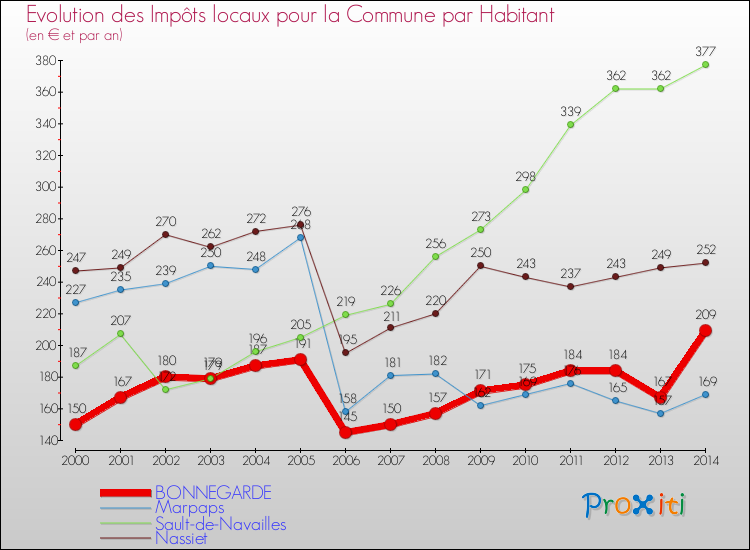 Evolution et montant des impôts locaux par Habitant pour BONNEGARDE et les communes proches de 2000 à 2014 Comparaison des impôts locaux par habitant pour BONNEGARDE et les communes voisines de 2000 à 2014