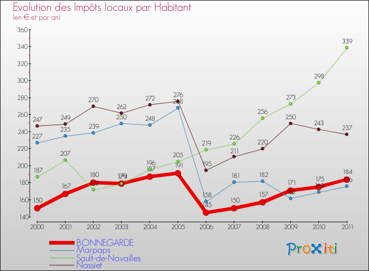 Evolution et montant des impôts locaux par Habitant pour BONNEGARDE et les communes proches Comparaison des impôts locaux par habitant pour BONNEGARDE et les communes voisines