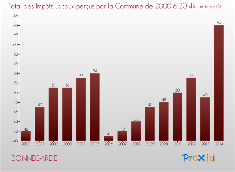 Evolution des Impôts Locaux pour la commune de BONNEGARDE de 2000 à 2014 Evolution des Impôts Locaux pour BONNEGARDE de 2000 à 2014