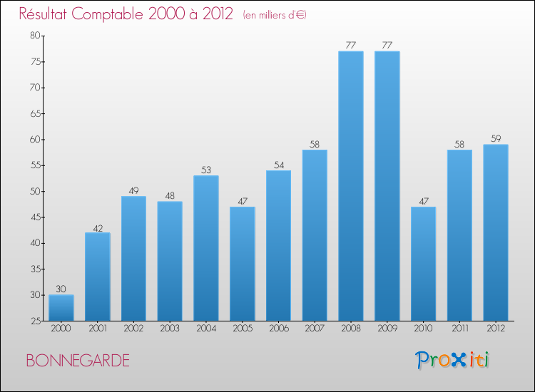 Evolution du résultat comptable pour la commune de BONNEGARDE de 2000 à 2012 Evolution du résultat comptable pour BONNEGARDE de 2000 à 2012