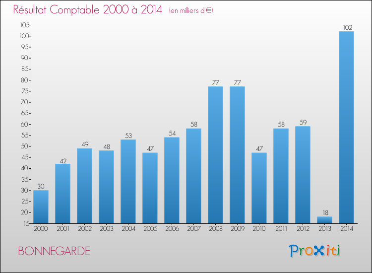 Evolution du résultat comptable pour la commune de BONNEGARDE de 2000 à 2014 Evolution du résultat comptable pour BONNEGARDE de 2000 à 2014