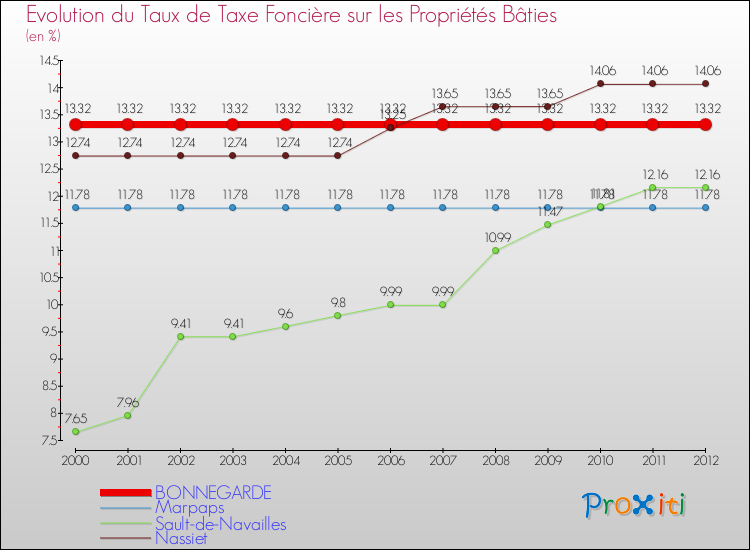 Evolution du taux de la taxe foncière sur le bati pour BONNEGARDE et les communes proches de 2000 à 2012 Comparaison des taux de taxe foncière sur le bati pour BONNEGARDE et les communes voisines de 2000 à 2012