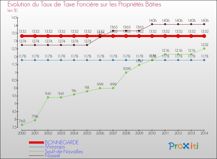 Evolution du taux de la taxe foncière sur le bati pour BONNEGARDE et les communes proches de 2000 à 2014 Comparaison des taux de taxe foncière sur le bati pour BONNEGARDE et les communes voisines de 2000 à 2014