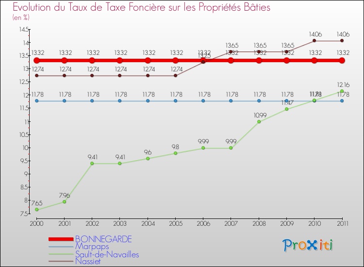 Evolution du taux de la taxe foncière sur le bati pour BONNEGARDE et les communes proches Comparaison des taux de taxe foncière sur le bati pour BONNEGARDE et les communes voisines