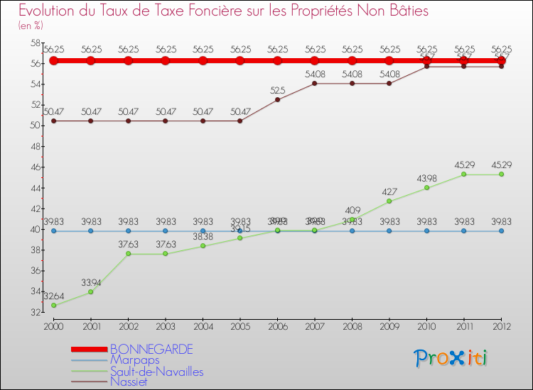 Evolution du taux de la taxe foncière sur les immeubles et terrains non batis pour BONNEGARDE et les communes proches de 2000 à 2012 Comparaison des taux de la taxe foncière sur les immeubles et terrains non batis pour BONNEGARDE et les communes voisines de 2000 à 2012