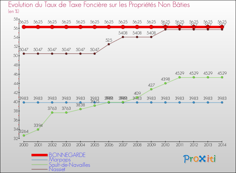 Evolution du taux de la taxe foncière sur les immeubles et terrains non batis pour BONNEGARDE et les communes proches de 2000 à 2014 Comparaison des taux de la taxe foncière sur les immeubles et terrains non batis pour BONNEGARDE et les communes voisines de 2000 à 2014