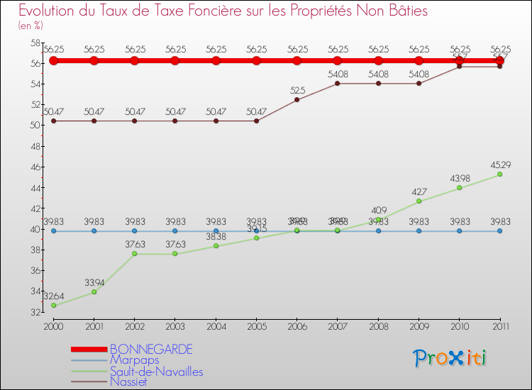 Evolution du taux de la taxe foncière sur les immeubles et terrains non batis pour BONNEGARDE et les communes proches Comparaison des taux de la taxe foncière sur les immeubles et terrains non batis pour BONNEGARDE et les communes voisines