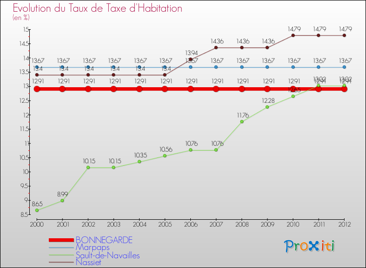 Evolution du taux de la taxe d'habitation pour BONNEGARDE et les communes proches Comparaison des taux de la taxe d'habitation pour BONNEGARDE et les communes voisines