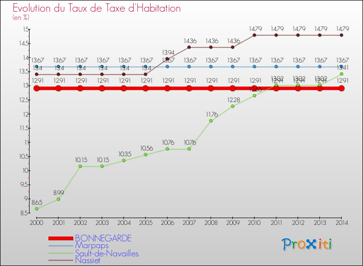 Evolution du taux de la taxe d'habitation pour BONNEGARDE et les communes proches de 2000 à 2014 Comparaison des taux de la taxe d'habitation pour BONNEGARDE et les communes voisines de 2000 à 2014
