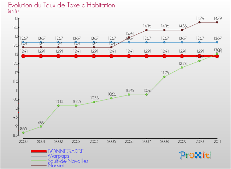 Evolution du taux de la taxe d'habitation pour BONNEGARDE et les communes proches Comparaison des taux de la taxe d'habitation pour BONNEGARDE et les communes voisines