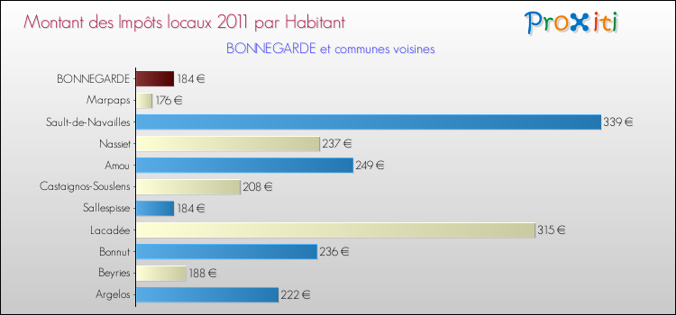 Montant des impôts locaux par Habitant pour BONNEGARDE et les communes proches Comparaison des impôts locaux par habitant pour BONNEGARDE et les communes voisines