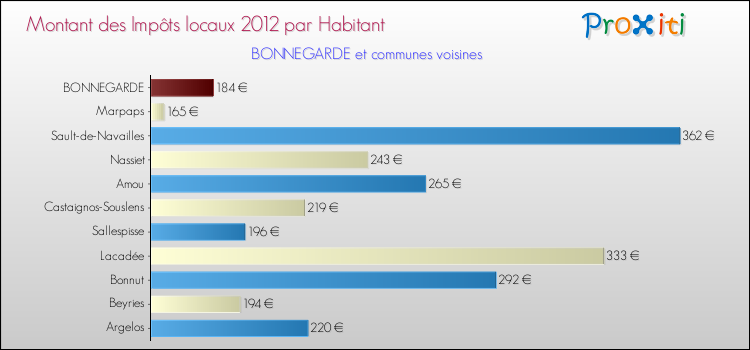 Montant des impôts locaux par Habitant pour BONNEGARDE et les communes proches Comparaison des impôts locaux par habitant pour BONNEGARDE et les communes voisines