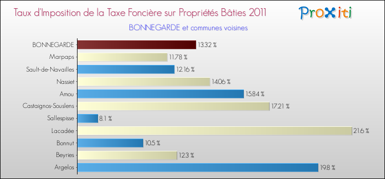Taux d'imposition de la taxe foncière sur le bati 2011 pour BONNEGARDE et les communes proches Comparaison des taux d'imposition de la taxe foncière sur le bati 2011 pour BONNEGARDE et les communes voisines