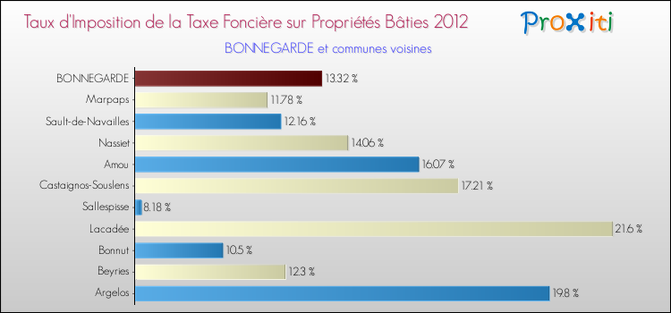 Taux d'imposition de la taxe foncière sur le bati 2012 pour BONNEGARDE et les communes proches Comparaison des taux d'imposition de la taxe foncière sur le bati 2012 pour BONNEGARDE et les communes voisines
